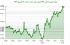 روند صعودی شاخص DXY؛ جهش دلار به 97.789 واحد!